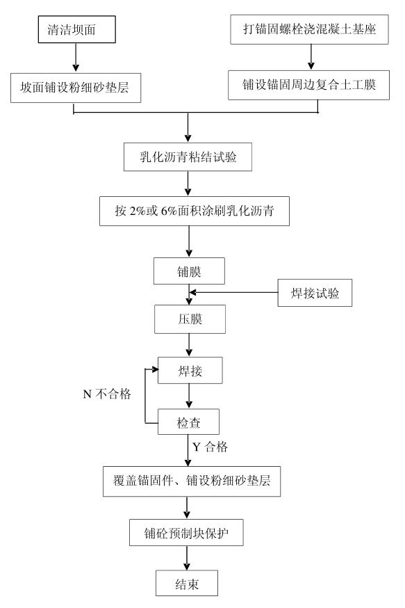 復合土工膜鋪設(shè)施工工藝流程